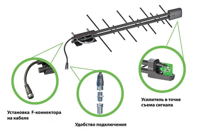 Цифровая антенна DVB T2 для ТВ (телевидения) - купить по лучшей цене в баштрен.рф