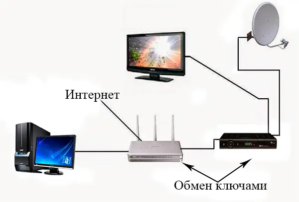 Принцип действия кардшаринга